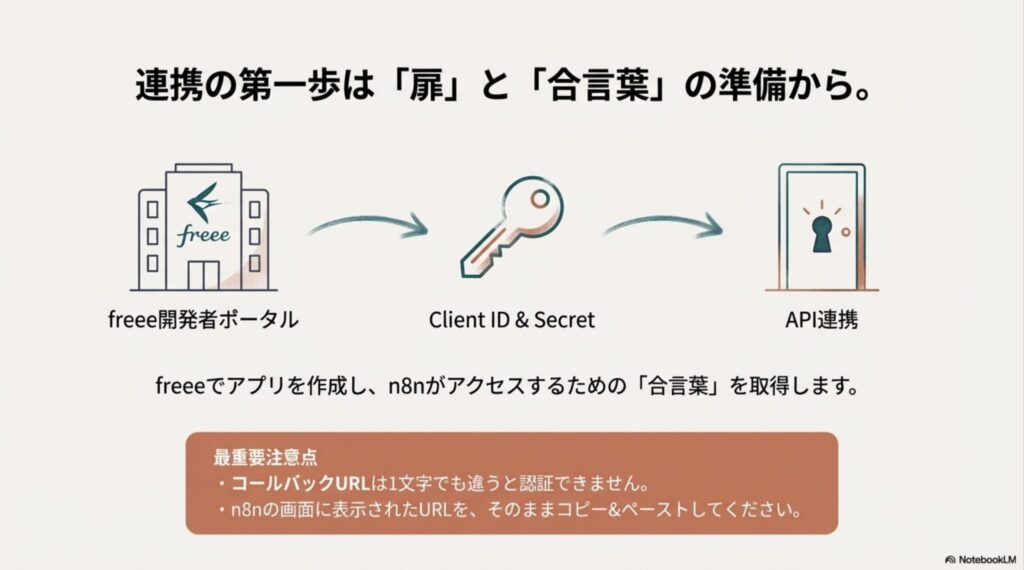 freee開発者ポータルでアプリを作成し、Client IDとSecretを取得してn8nと連携する流れを説明する図解