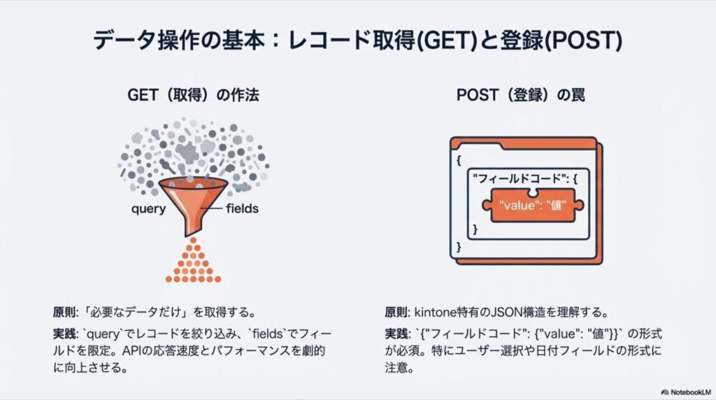 GETでのクエリ絞り込みと、POSTでのkintone特有のJSON構造（フィールドコードと値のセット）を説明する図解