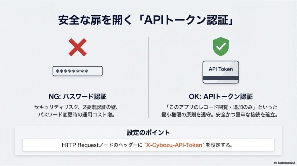パスワード認証（NG：リスク大）とAPIトークン認証（OK：最小権限）の違いを図解