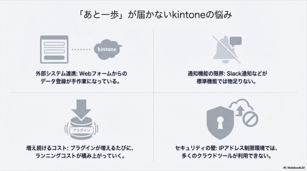 手作業のデータ登録、通知機能の限界、増え続けるプラグインコスト、IPアドレス制限などのkintoneの悩みをまとめた図解