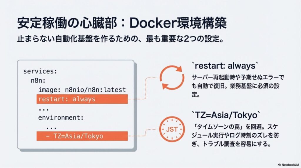 restart: alwaysによる自動復旧と、TZ=Asia/Tokyoによる日本時間設定の重要性を説明する