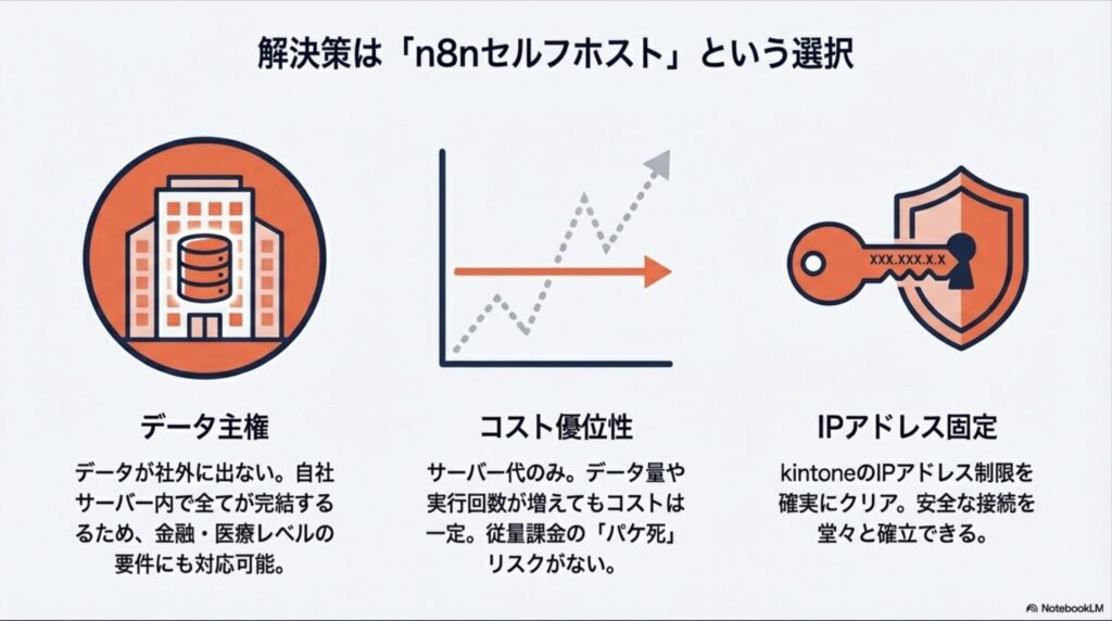 データ主権（社内完結）、コスト優位性（サーバー代のみ定額）、IPアドレス固定（制限クリア）の3つのメリットを示す