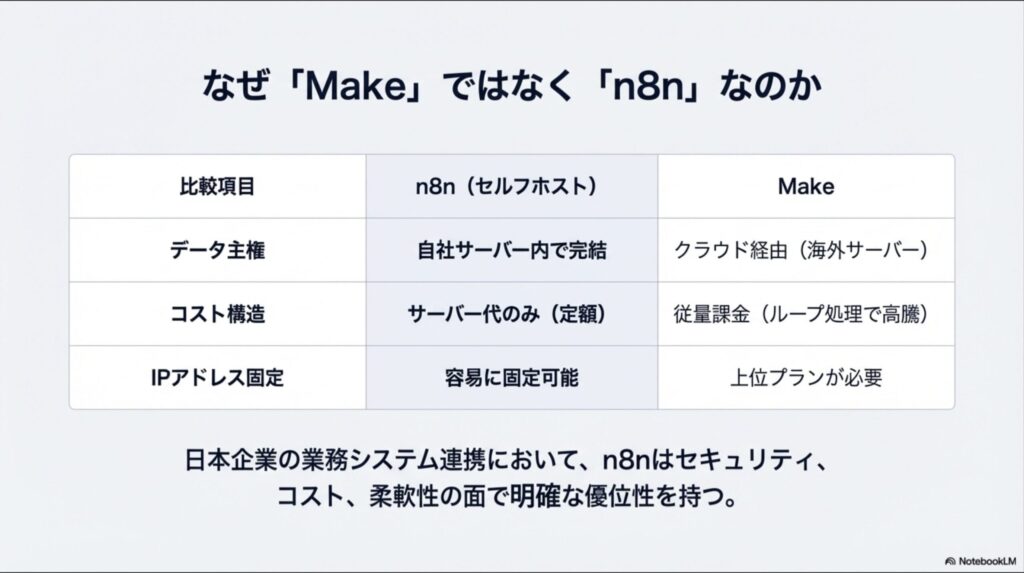 データ主権、コスト構造、IPアドレス固定の観点からn8n（セルフホスト）とMakeの違いをまとめた比較表