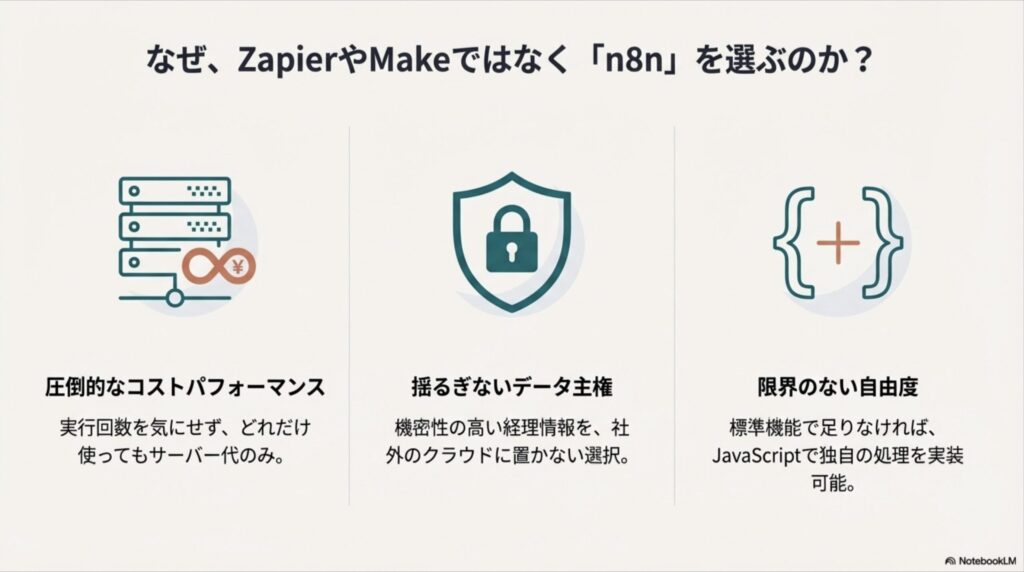 実行回数無制限のコストパフォーマンス、自社サーバー管理によるデータ主権、JavaScriptによる自由度を比較した