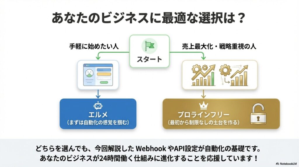 手軽に始めたい人向けのエルメと、売上最大化・戦略重視の人向けのプロラインフリーを比較した選択フロー図。