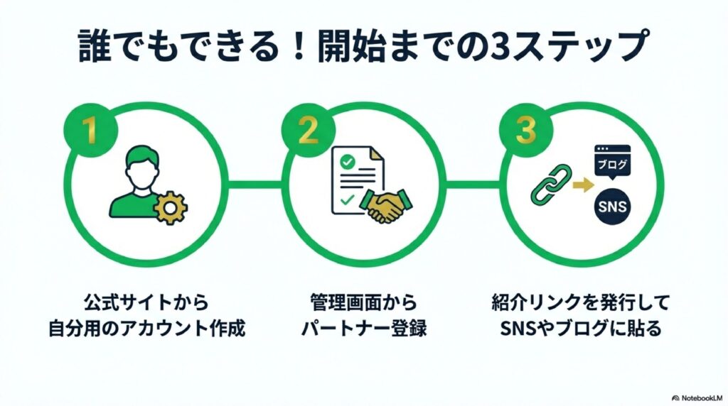 アカウント作成、パートナー登録、紹介リンク発行という開始までの具体的な3つの手順を示すフロー図