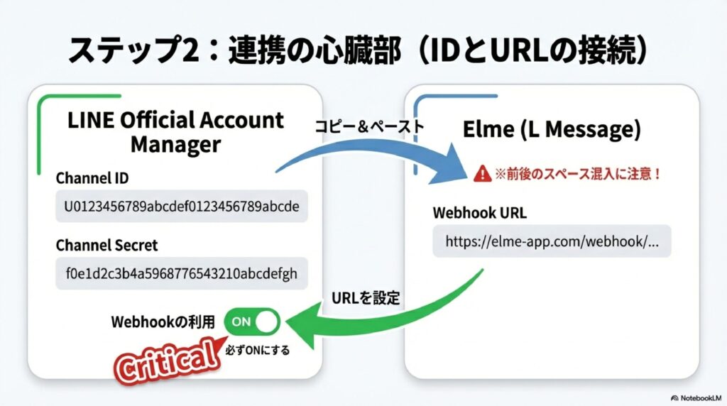 LINE Official Account Managerとエルメを接続する手順。Channel IDとChannel Secretのコピー＆ペースト、Webhookの利用を必ずONにする設定の重要性。