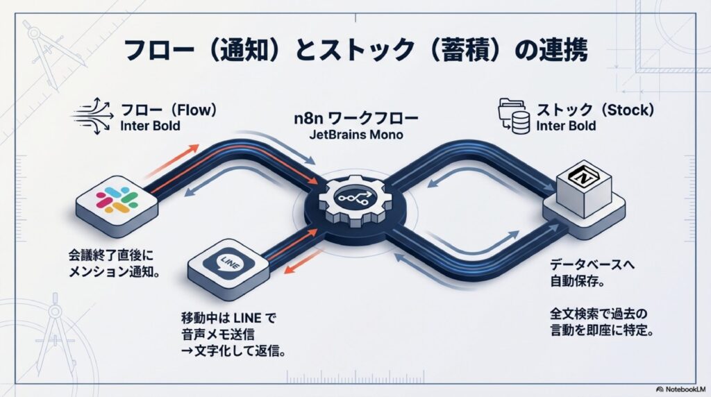 Slackでの即時通知（フロー）とNotionデータベースでの自動保存（ストック）を組み合わせた運用イメージ