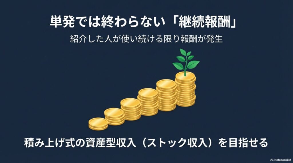 紹介したユーザーが利用を続ける限り報酬が発生し続ける、積み上げ式の資産型収入（ストック収入）のイメージ図