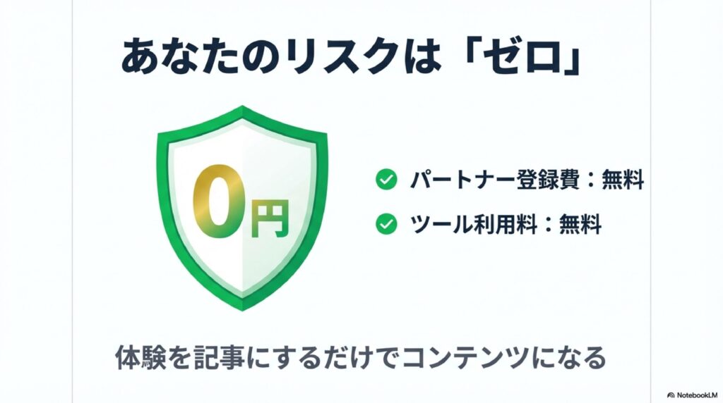 パートナー登録費やツール利用料が0円であり、自身の体験を記事にするだけで始められるリスクゼロのビジネスモデル