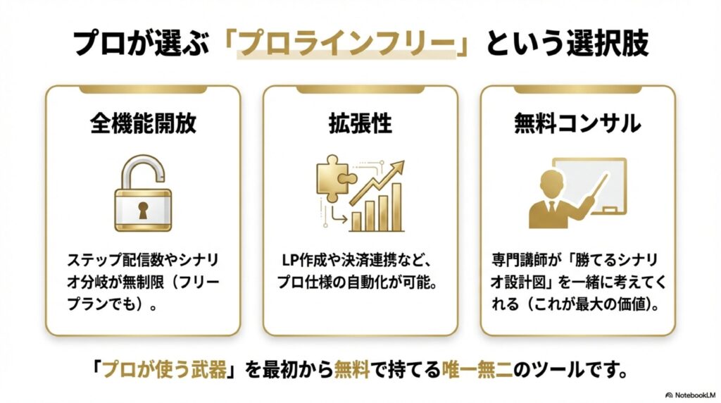 プロラインフリーが選ばれる理由。ステップ配信無制限、LP作成、決済連携、そして専門講師による無料コンサルティングという強力なサポート体制。