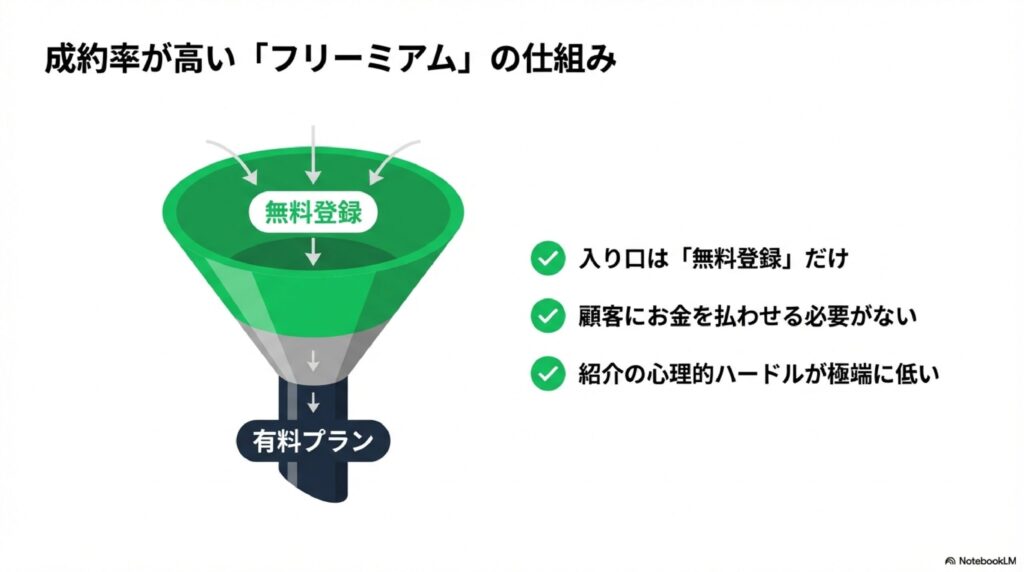 無料登録から有料プランへ移行するフリーミアムモデルにより、紹介の心理的ハードルが低く成約しやすい仕組みの解説